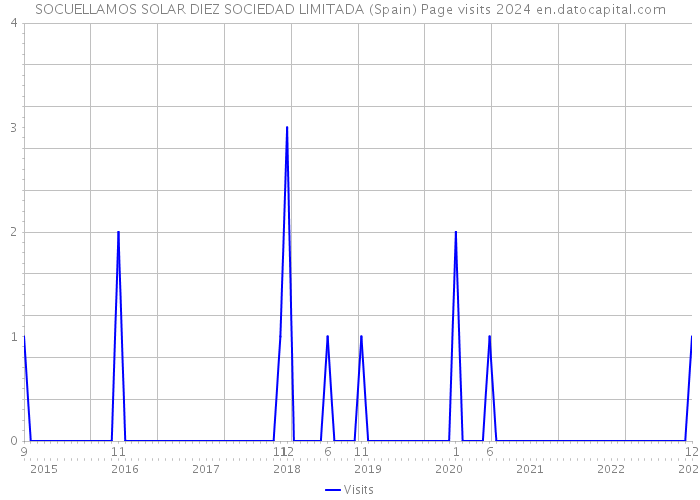 SOCUELLAMOS SOLAR DIEZ SOCIEDAD LIMITADA (Spain) Page visits 2024 