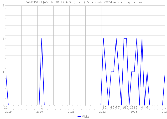 FRANCISCO JAVIER ORTEGA SL (Spain) Page visits 2024 