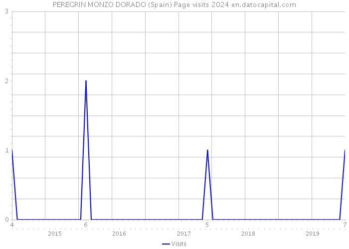 PEREGRIN MONZO DORADO (Spain) Page visits 2024 