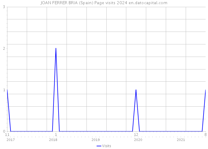 JOAN FERRER BRIA (Spain) Page visits 2024 