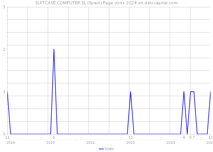 SUITCASE COMPUTER SL (Spain) Page visits 2024 