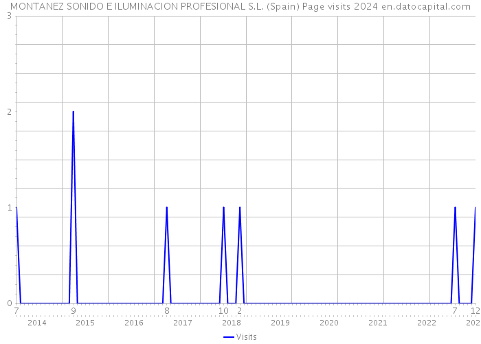 MONTANEZ SONIDO E ILUMINACION PROFESIONAL S.L. (Spain) Page visits 2024 