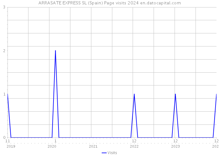 ARRASATE EXPRESS SL (Spain) Page visits 2024 