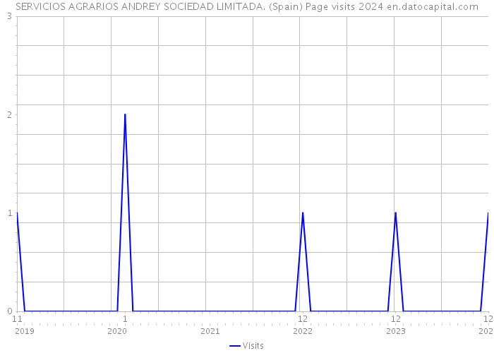 SERVICIOS AGRARIOS ANDREY SOCIEDAD LIMITADA. (Spain) Page visits 2024 
