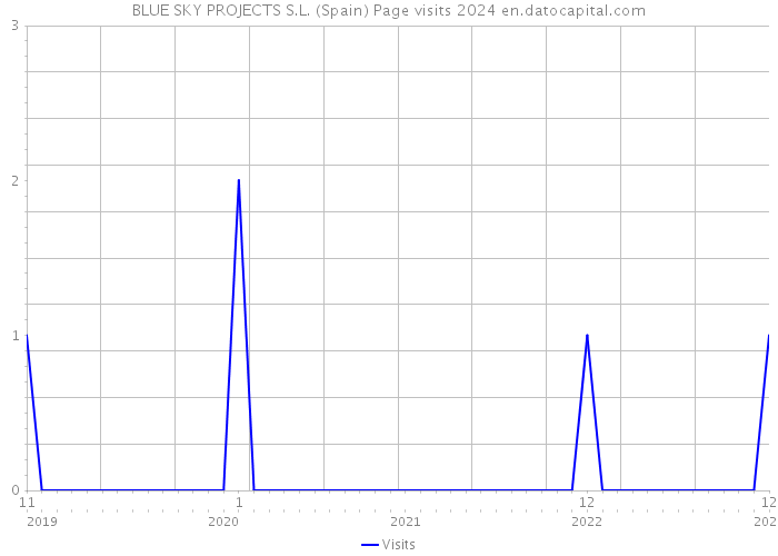 BLUE SKY PROJECTS S.L. (Spain) Page visits 2024 