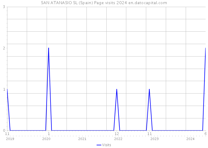 SAN ATANASIO SL (Spain) Page visits 2024 