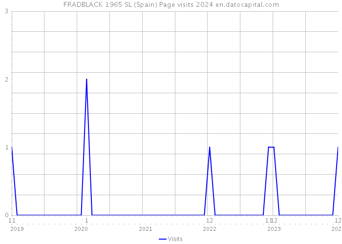 FRADBLACK 1965 SL (Spain) Page visits 2024 