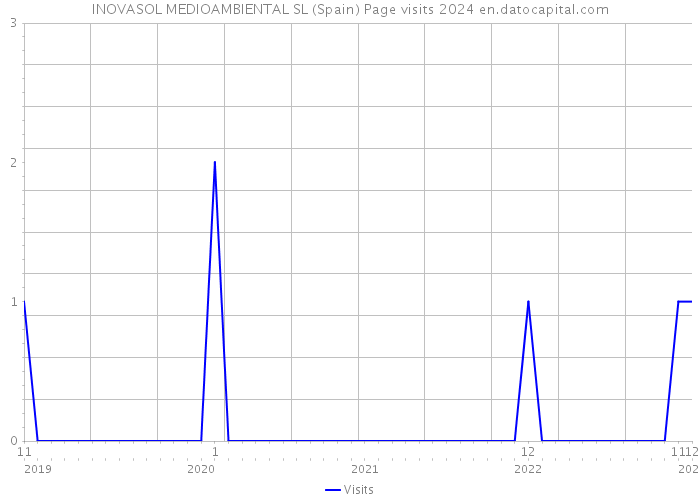 INOVASOL MEDIOAMBIENTAL SL (Spain) Page visits 2024 
