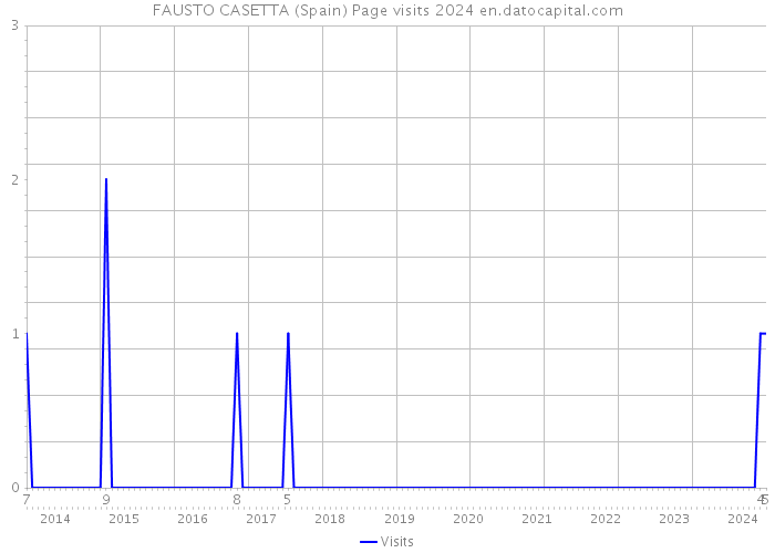 FAUSTO CASETTA (Spain) Page visits 2024 