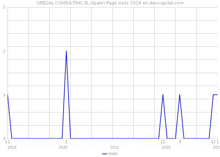 GREGAL CONSULTING SL (Spain) Page visits 2024 