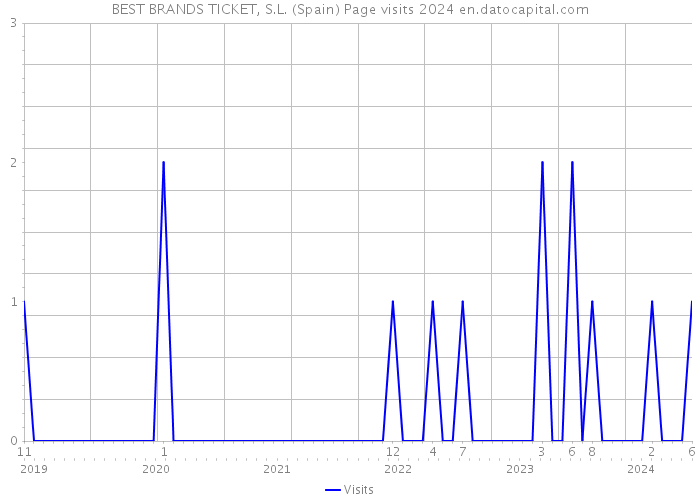 BEST BRANDS TICKET, S.L. (Spain) Page visits 2024 