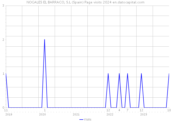 NOGALES EL BARRACO, S.L (Spain) Page visits 2024 
