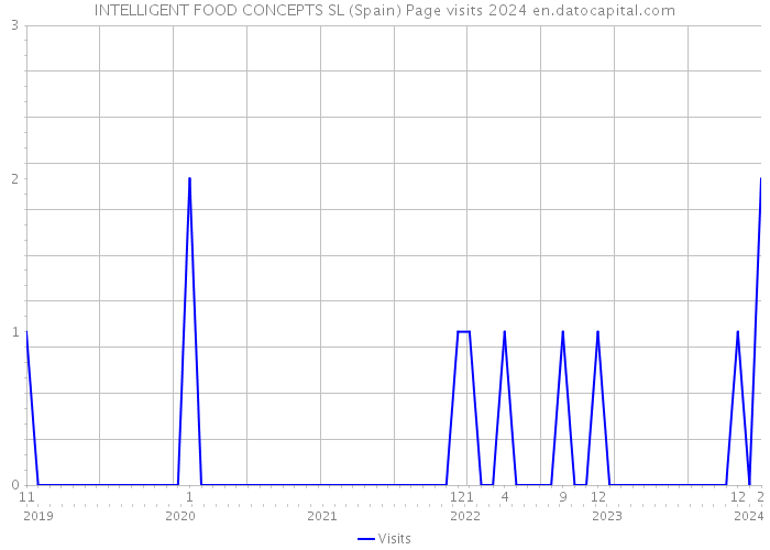 INTELLIGENT FOOD CONCEPTS SL (Spain) Page visits 2024 