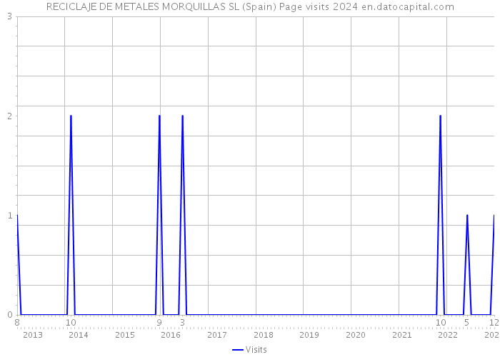 RECICLAJE DE METALES MORQUILLAS SL (Spain) Page visits 2024 