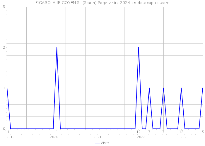 FIGAROLA IRIGOYEN SL (Spain) Page visits 2024 