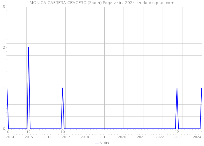MONICA CABRERA CEACERO (Spain) Page visits 2024 
