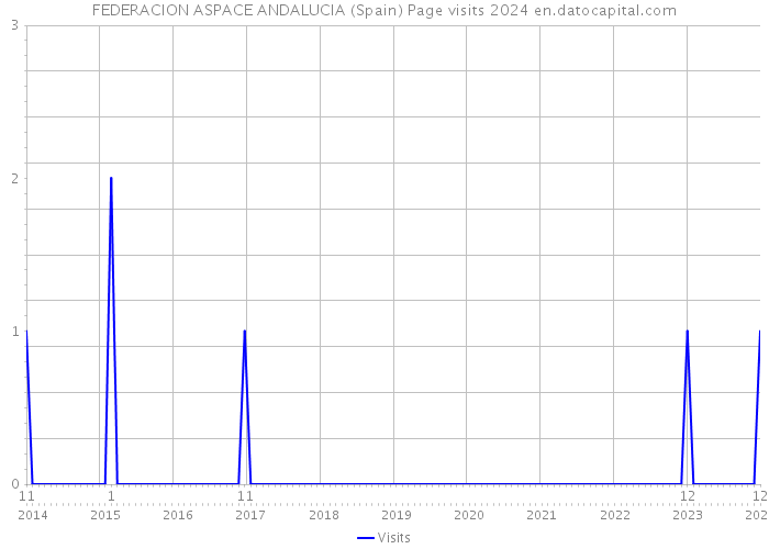 FEDERACION ASPACE ANDALUCIA (Spain) Page visits 2024 