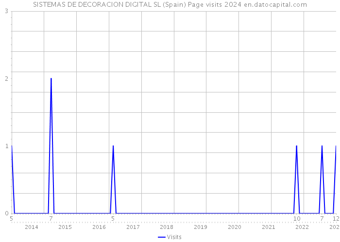 SISTEMAS DE DECORACION DIGITAL SL (Spain) Page visits 2024 