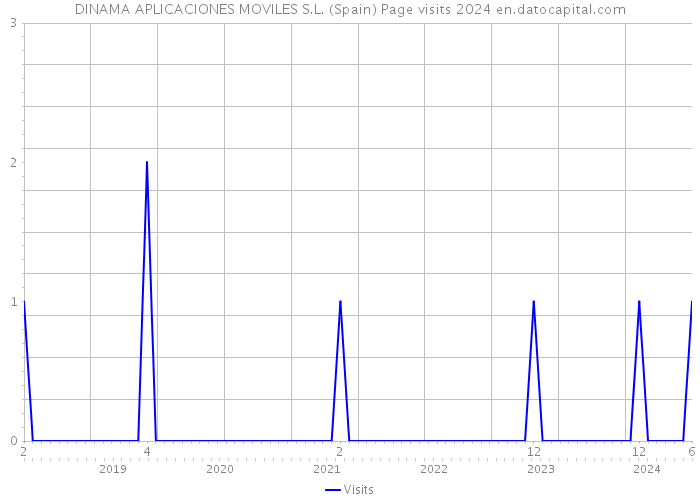 DINAMA APLICACIONES MOVILES S.L. (Spain) Page visits 2024 