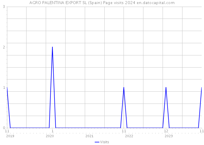 AGRO PALENTINA EXPORT SL (Spain) Page visits 2024 