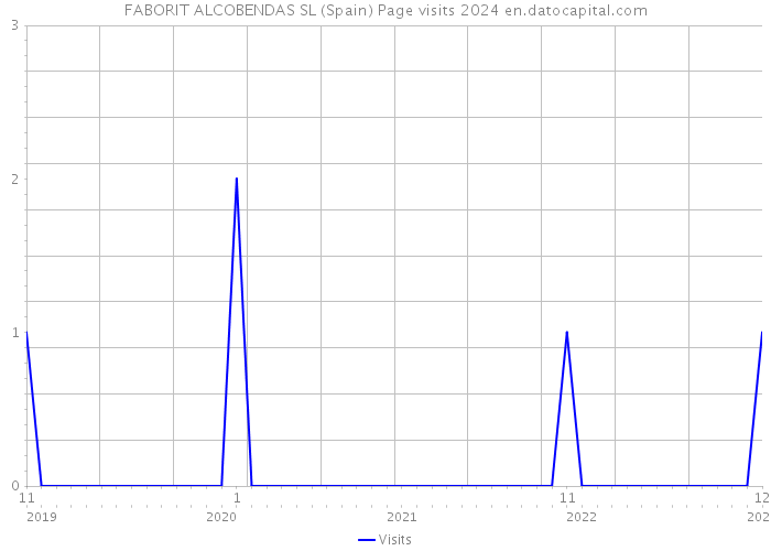 FABORIT ALCOBENDAS SL (Spain) Page visits 2024 