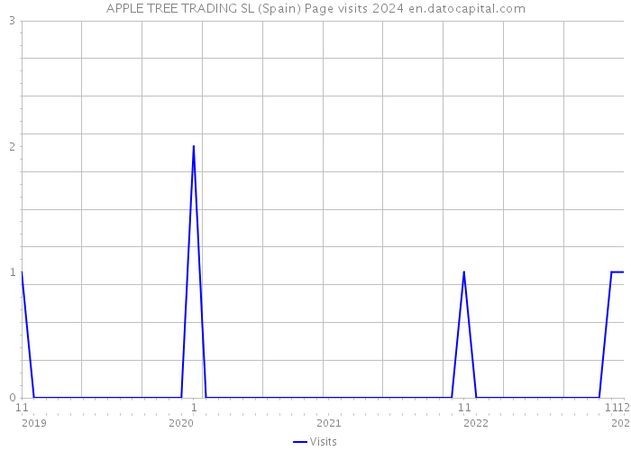 APPLE TREE TRADING SL (Spain) Page visits 2024 