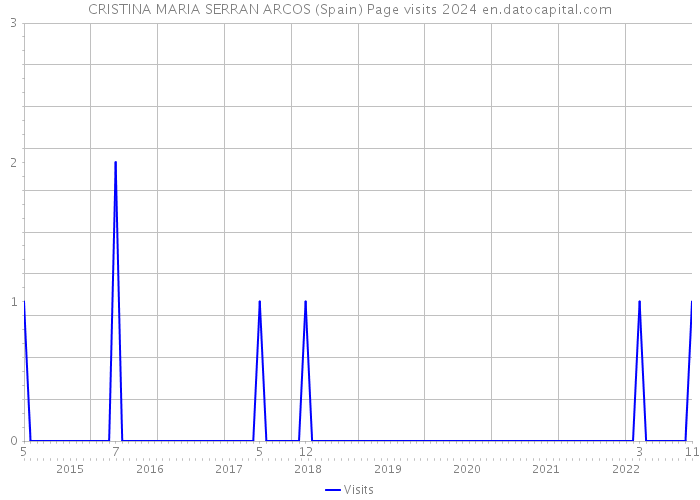 CRISTINA MARIA SERRAN ARCOS (Spain) Page visits 2024 