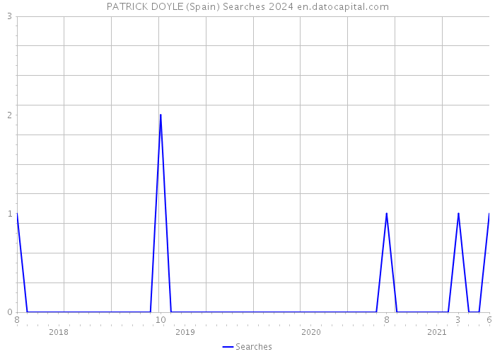 PATRICK DOYLE (Spain) Searches 2024 