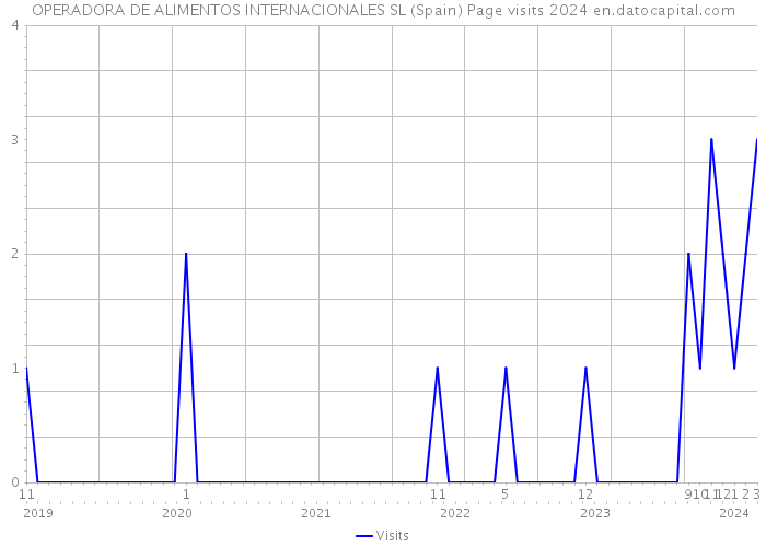 OPERADORA DE ALIMENTOS INTERNACIONALES SL (Spain) Page visits 2024 