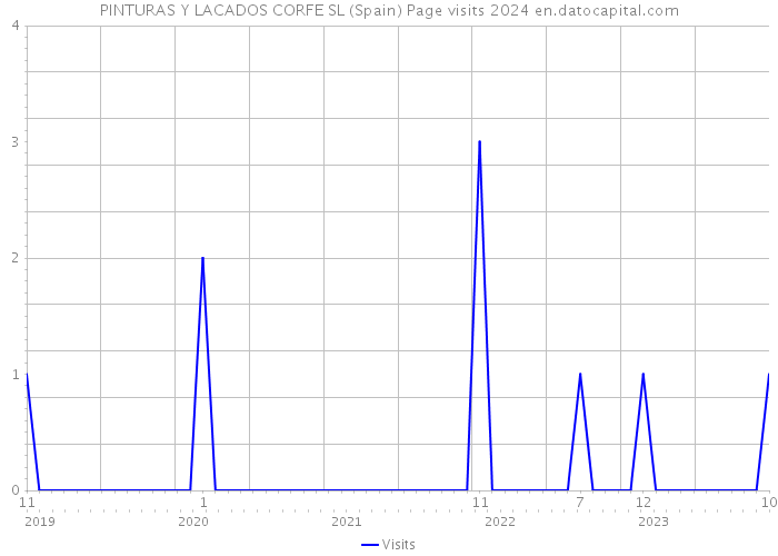 PINTURAS Y LACADOS CORFE SL (Spain) Page visits 2024 