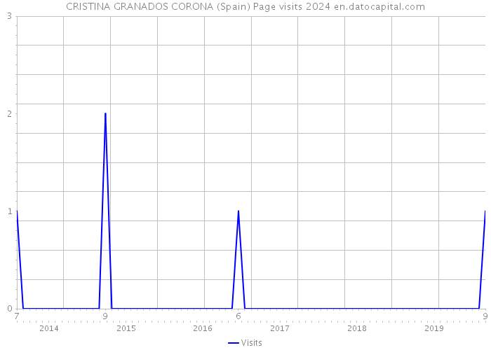 CRISTINA GRANADOS CORONA (Spain) Page visits 2024 