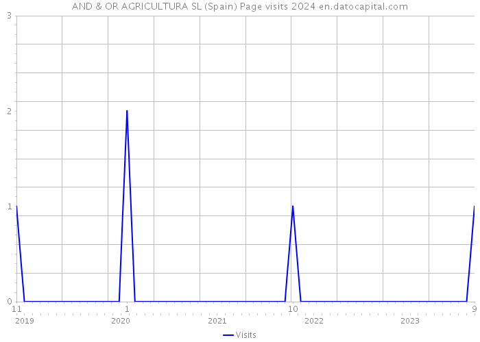 AND & OR AGRICULTURA SL (Spain) Page visits 2024 