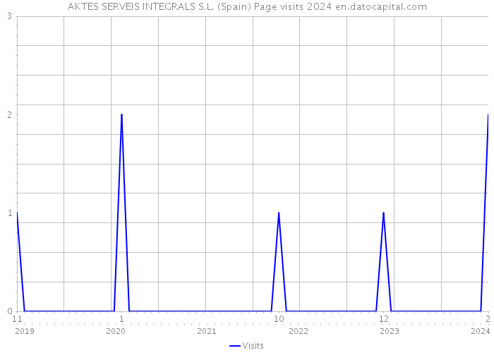 AKTES SERVEIS INTEGRALS S.L. (Spain) Page visits 2024 