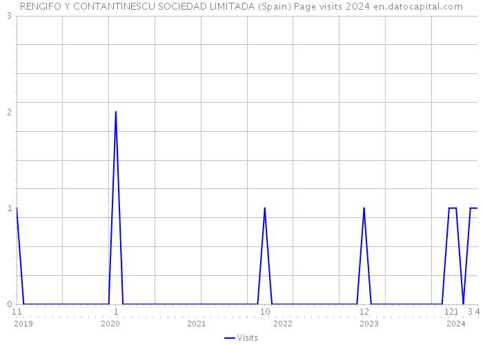 RENGIFO Y CONTANTINESCU SOCIEDAD LIMITADA (Spain) Page visits 2024 