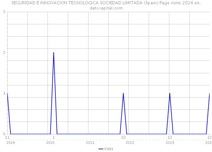 SEGURIDAD E INNOVACION TECNOLOGICA SOCIEDAD LIMITADA (Spain) Page visits 2024 