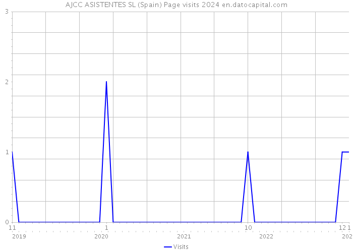 AJCC ASISTENTES SL (Spain) Page visits 2024 