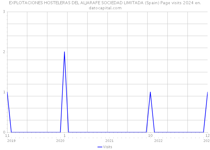 EXPLOTACIONES HOSTELERAS DEL ALJARAFE SOCIEDAD LIMITADA (Spain) Page visits 2024 