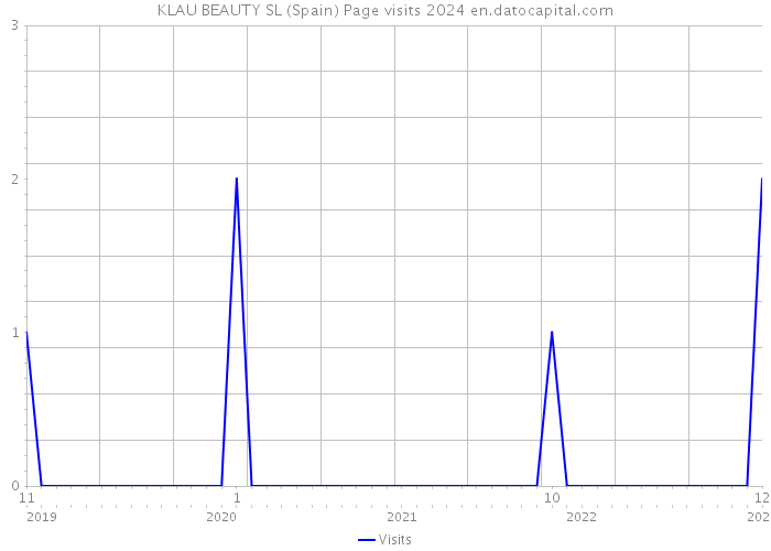 KLAU BEAUTY SL (Spain) Page visits 2024 