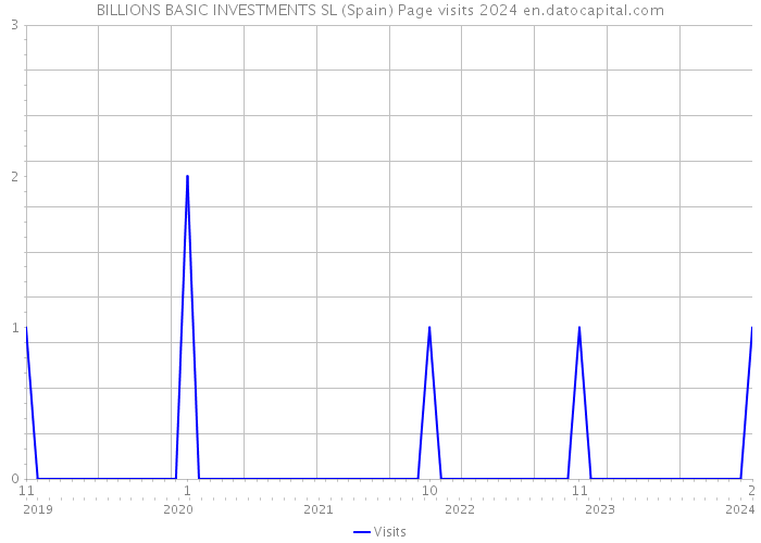 BILLIONS BASIC INVESTMENTS SL (Spain) Page visits 2024 