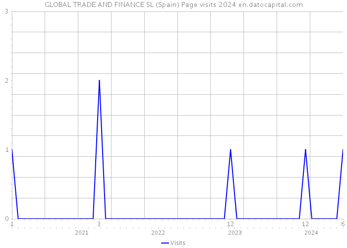 GLOBAL TRADE AND FINANCE SL (Spain) Page visits 2024 