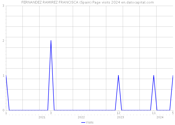 FERNANDEZ RAMIREZ FRANCISCA (Spain) Page visits 2024 