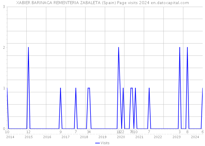 XABIER BARINAGA REMENTERIA ZABALETA (Spain) Page visits 2024 