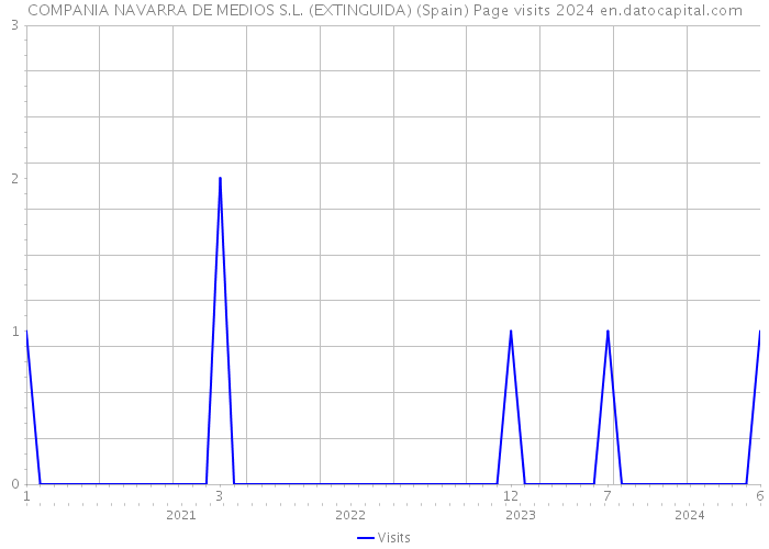 COMPANIA NAVARRA DE MEDIOS S.L. (EXTINGUIDA) (Spain) Page visits 2024 