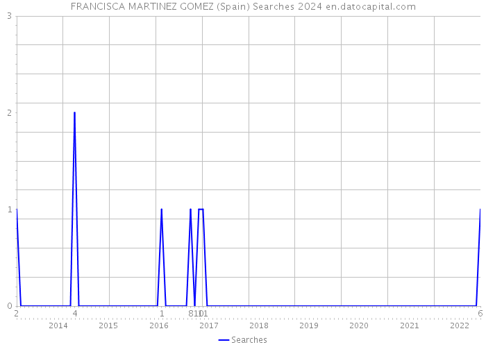 FRANCISCA MARTINEZ GOMEZ (Spain) Searches 2024 