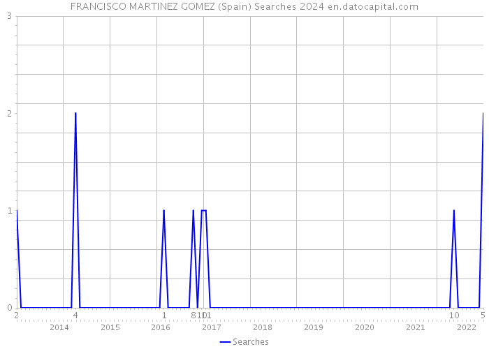 FRANCISCO MARTINEZ GOMEZ (Spain) Searches 2024 