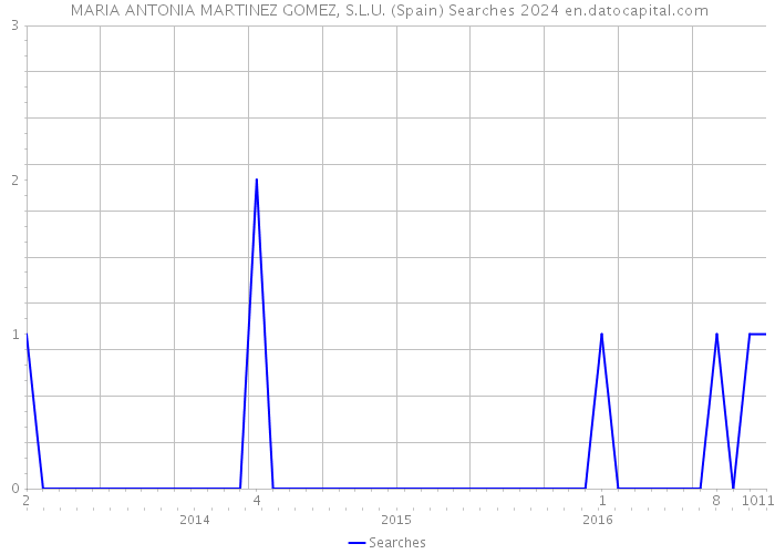  MARIA ANTONIA MARTINEZ GOMEZ, S.L.U. (Spain) Searches 2024 