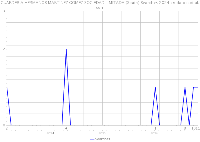 GUARDERIA HERMANOS MARTINEZ GOMEZ SOCIEDAD LIMITADA (Spain) Searches 2024 