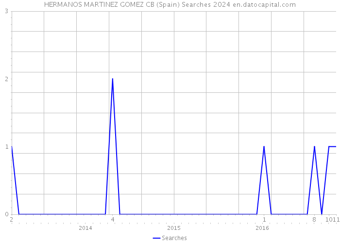 HERMANOS MARTINEZ GOMEZ CB (Spain) Searches 2024 