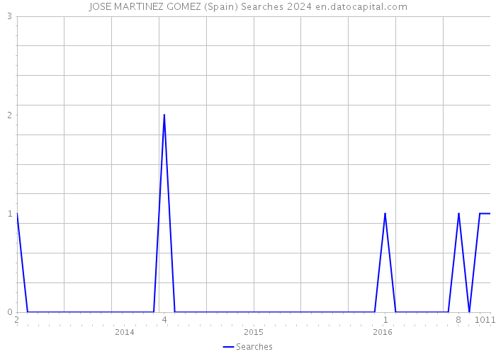 JOSE MARTINEZ GOMEZ (Spain) Searches 2024 