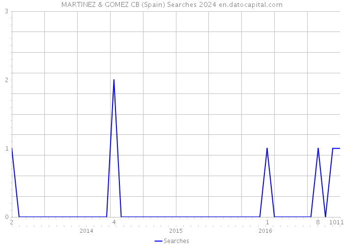 MARTINEZ & GOMEZ CB (Spain) Searches 2024 